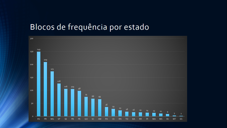 Frequências adquiridas no leilão da ANATEL