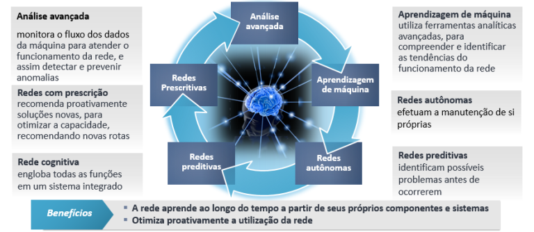 América Latina está pronta para as redes cognitivas?