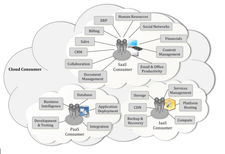 O Fututro do Cloud Computing