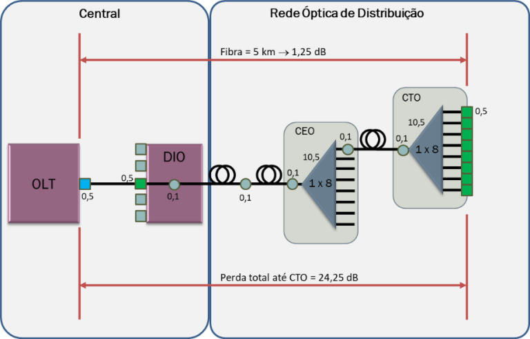 Qual a Potência ideal na CTO?